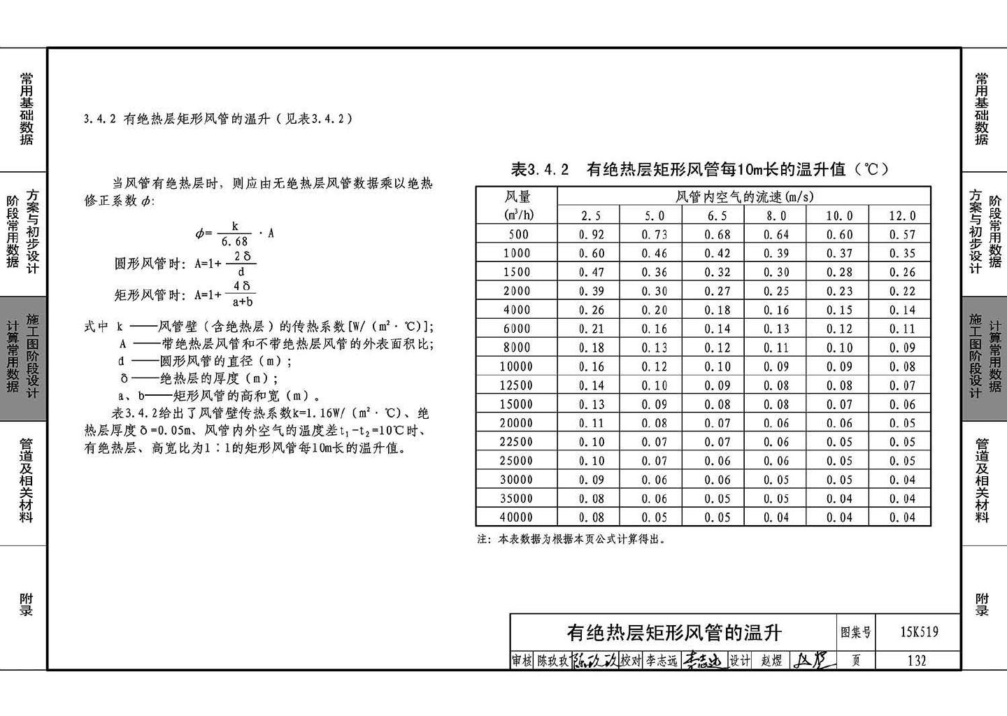 15K519--暖通空调设计常用数据