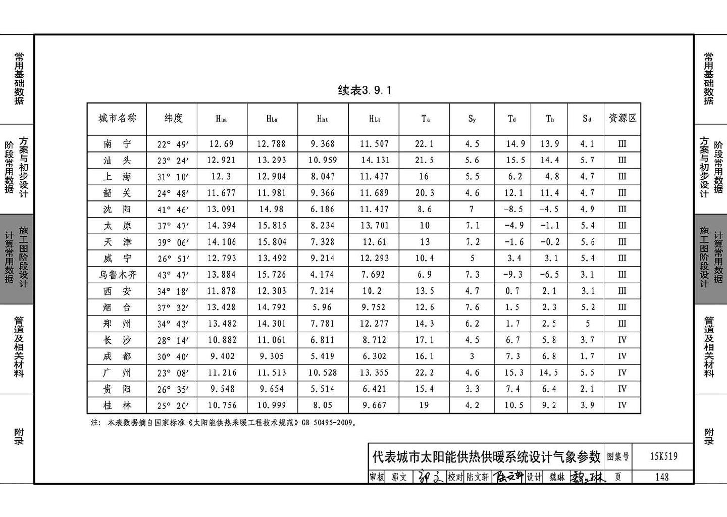 15K519--暖通空调设计常用数据