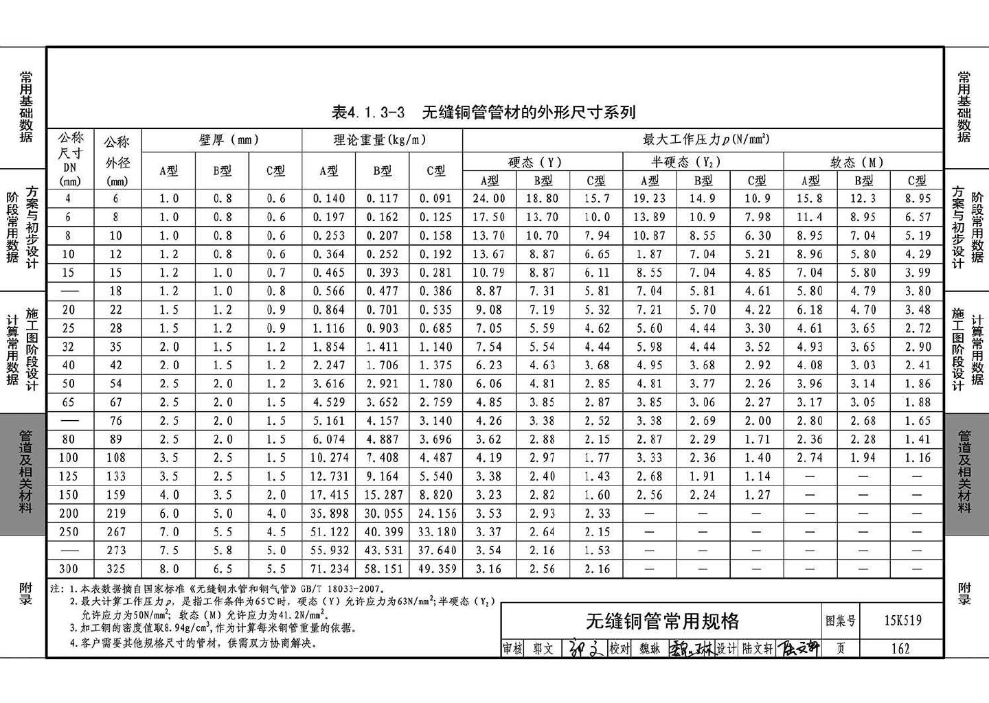 15K519--暖通空调设计常用数据