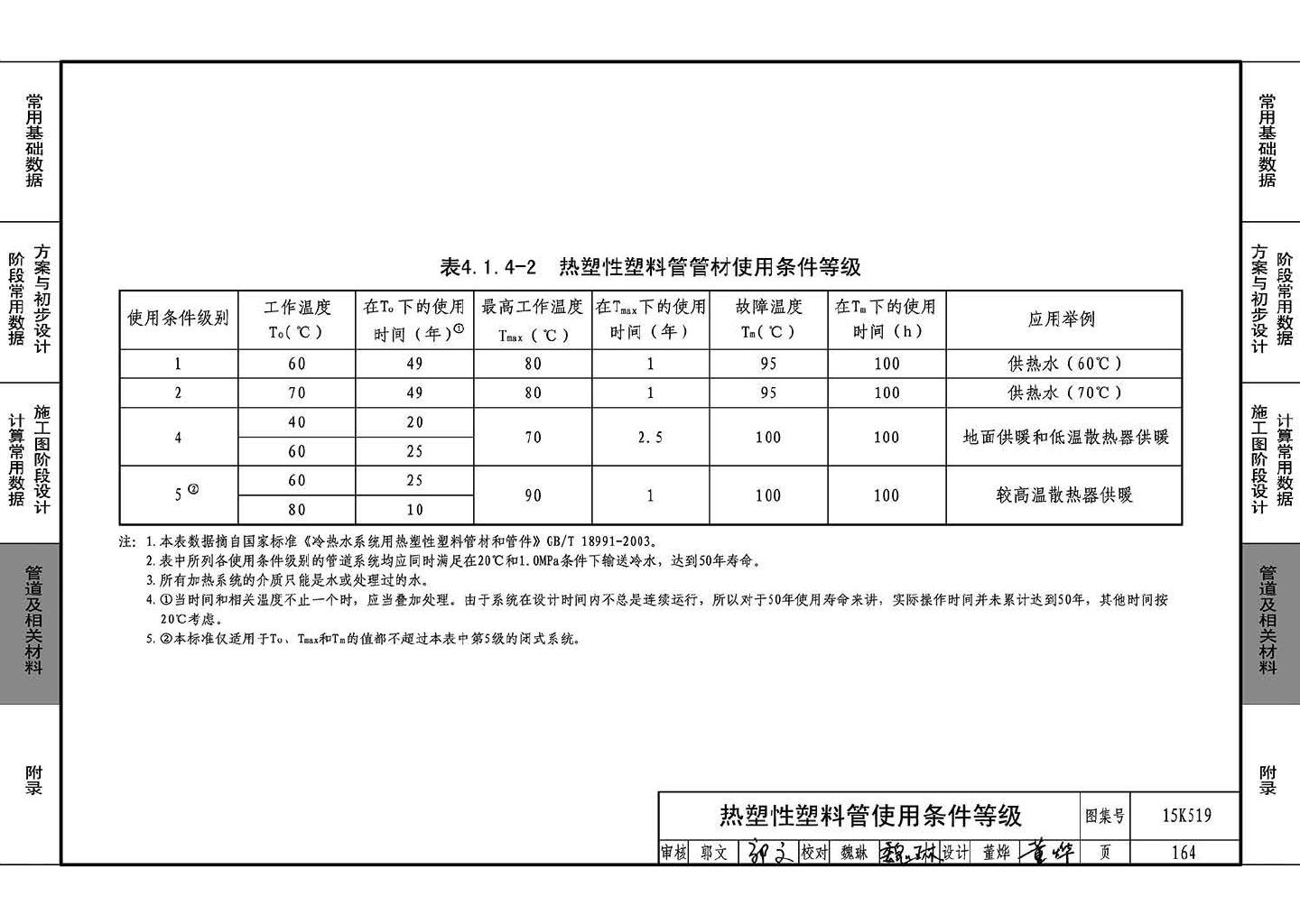 15K519--暖通空调设计常用数据