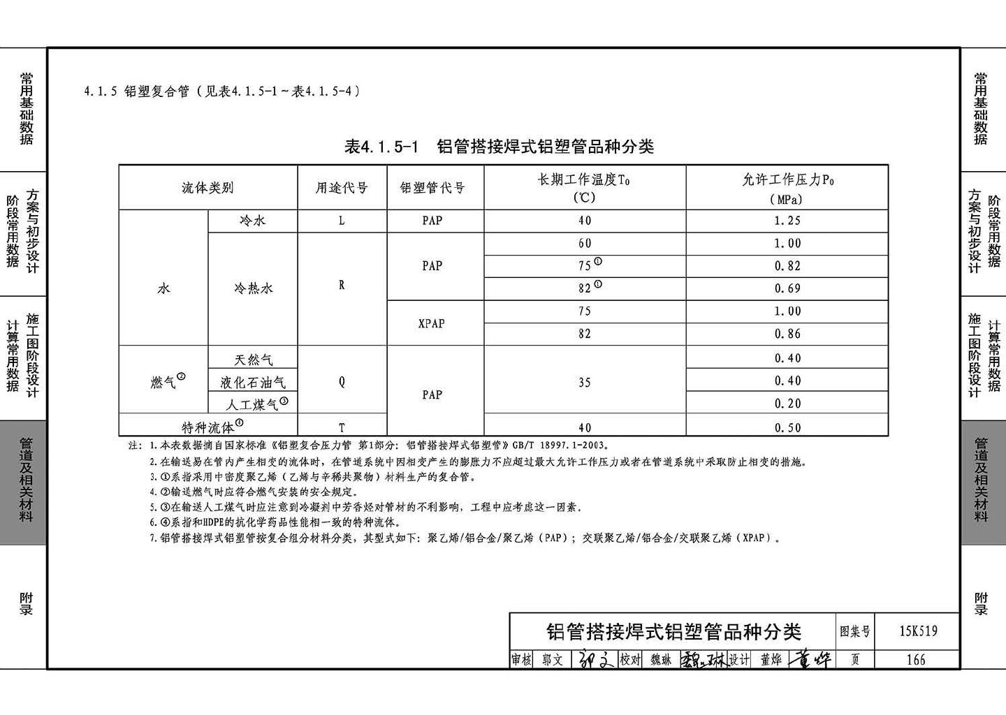 15K519--暖通空调设计常用数据