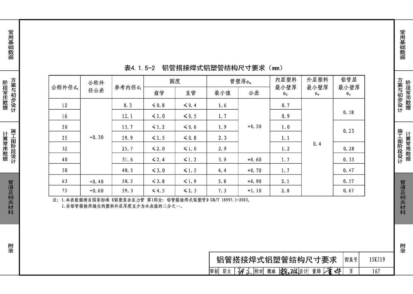 15K519--暖通空调设计常用数据