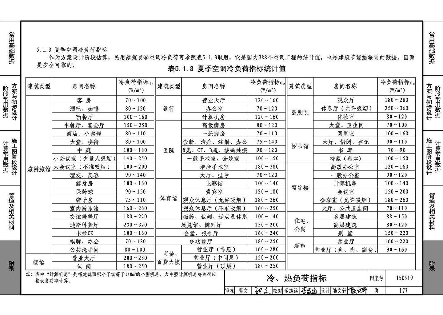 15K519--暖通空调设计常用数据