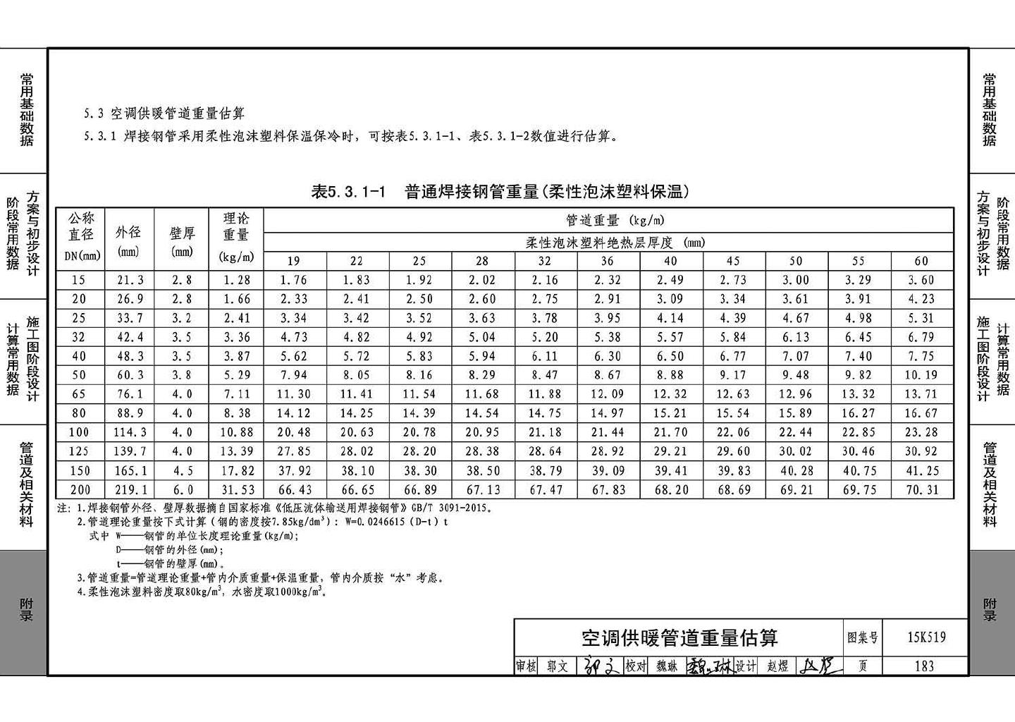 15K519--暖通空调设计常用数据