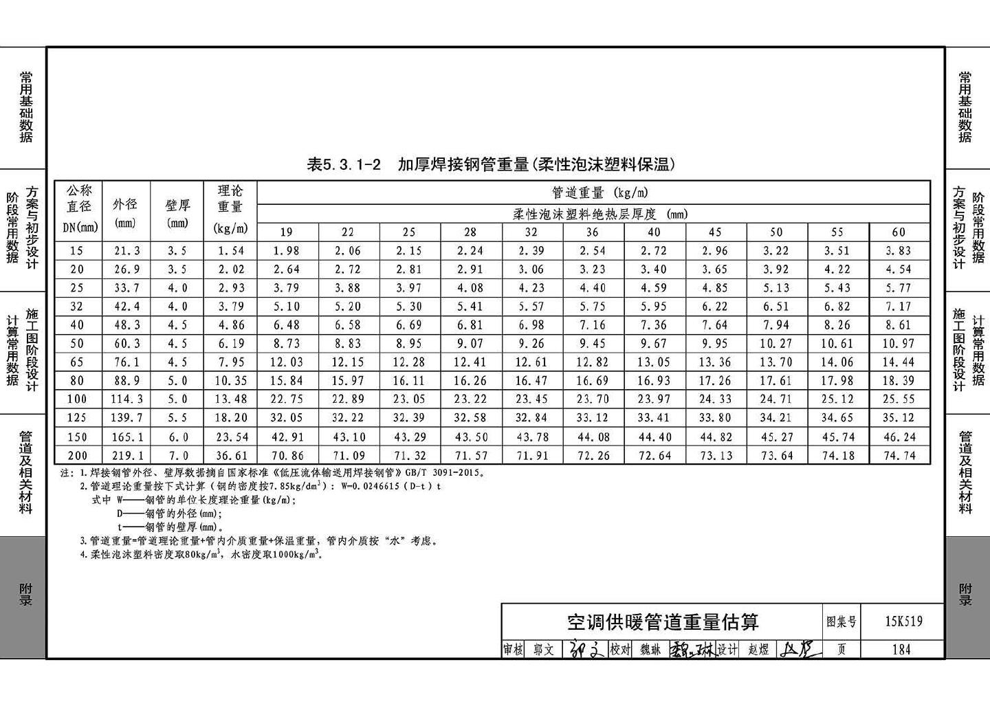 15K519--暖通空调设计常用数据