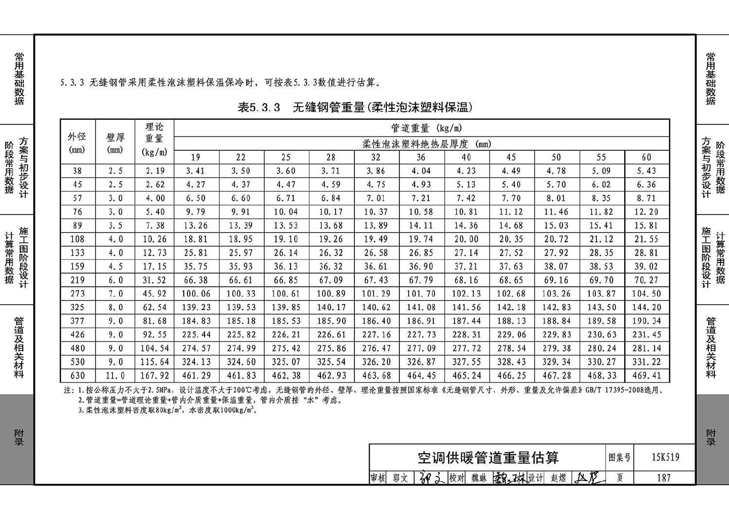 15K519--暖通空调设计常用数据