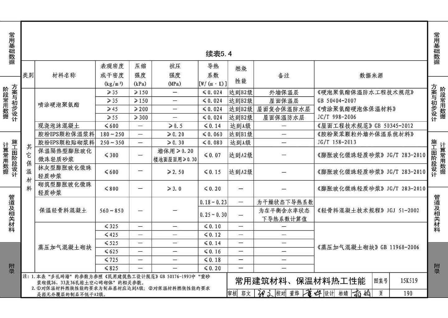 15K519--暖通空调设计常用数据