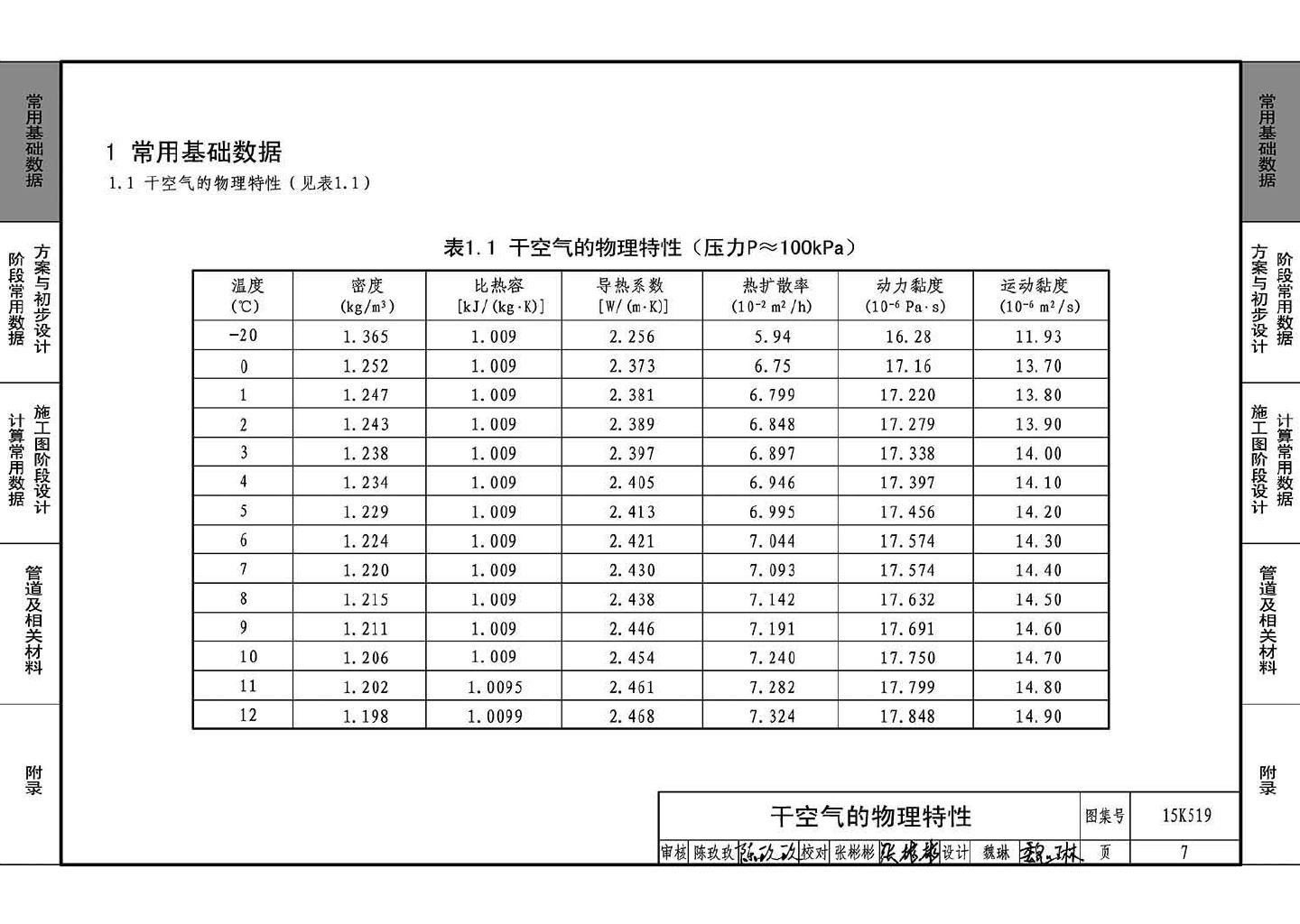 15K519--暖通空调设计常用数据