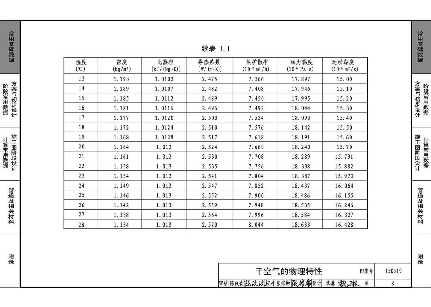 15K519--暖通空调设计常用数据