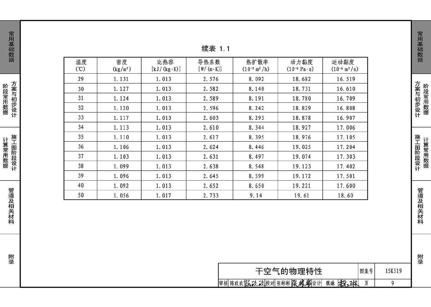 15K519--暖通空调设计常用数据