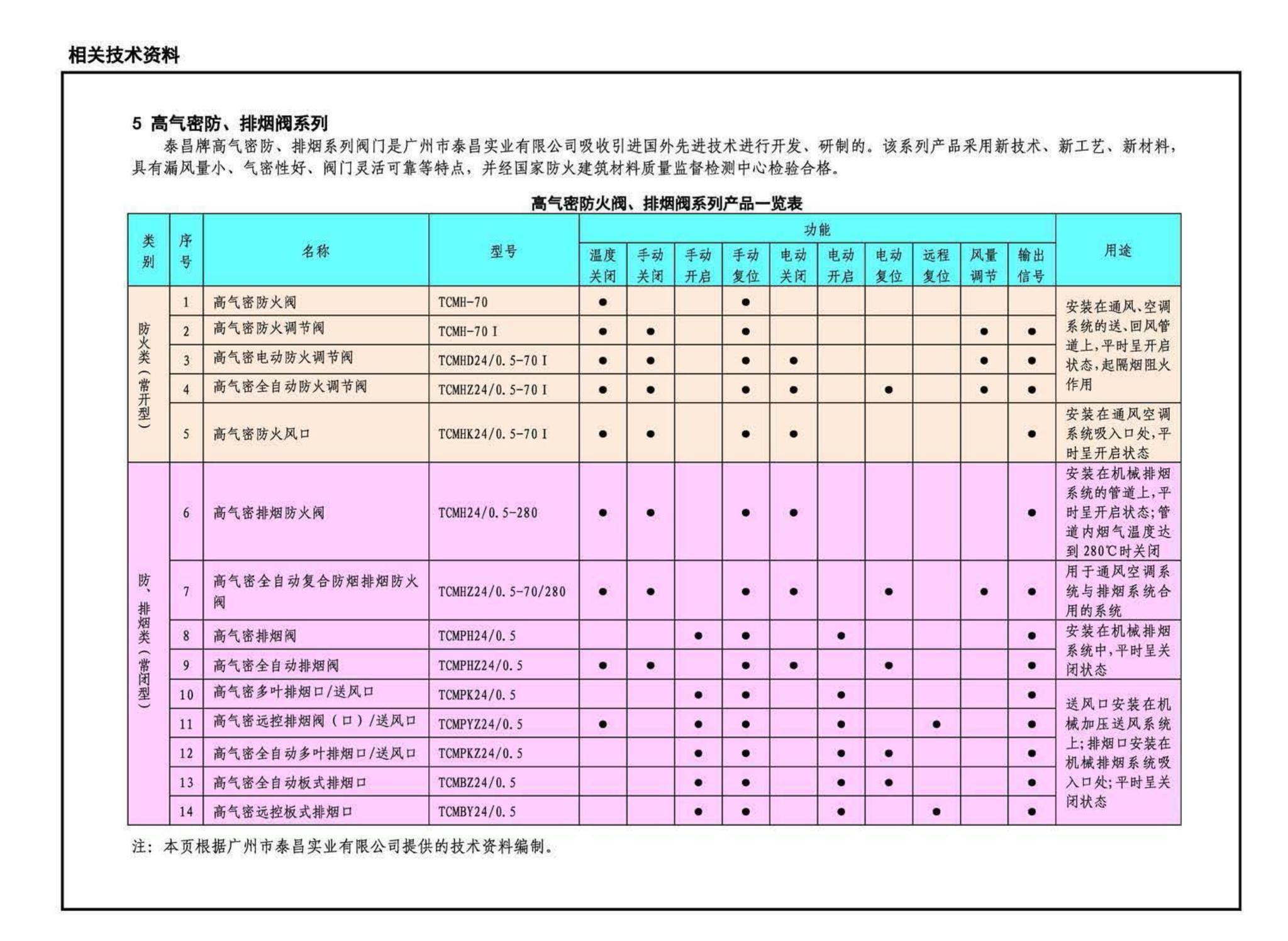 15K606--《建筑防烟排烟系统技术标准》图示