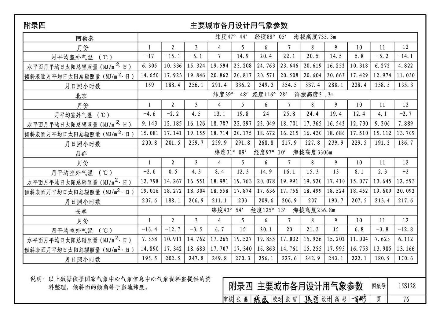 15S128--太阳能集中热水系统选用与安装