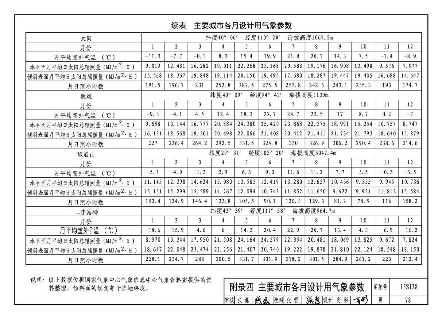 15S128--太阳能集中热水系统选用与安装