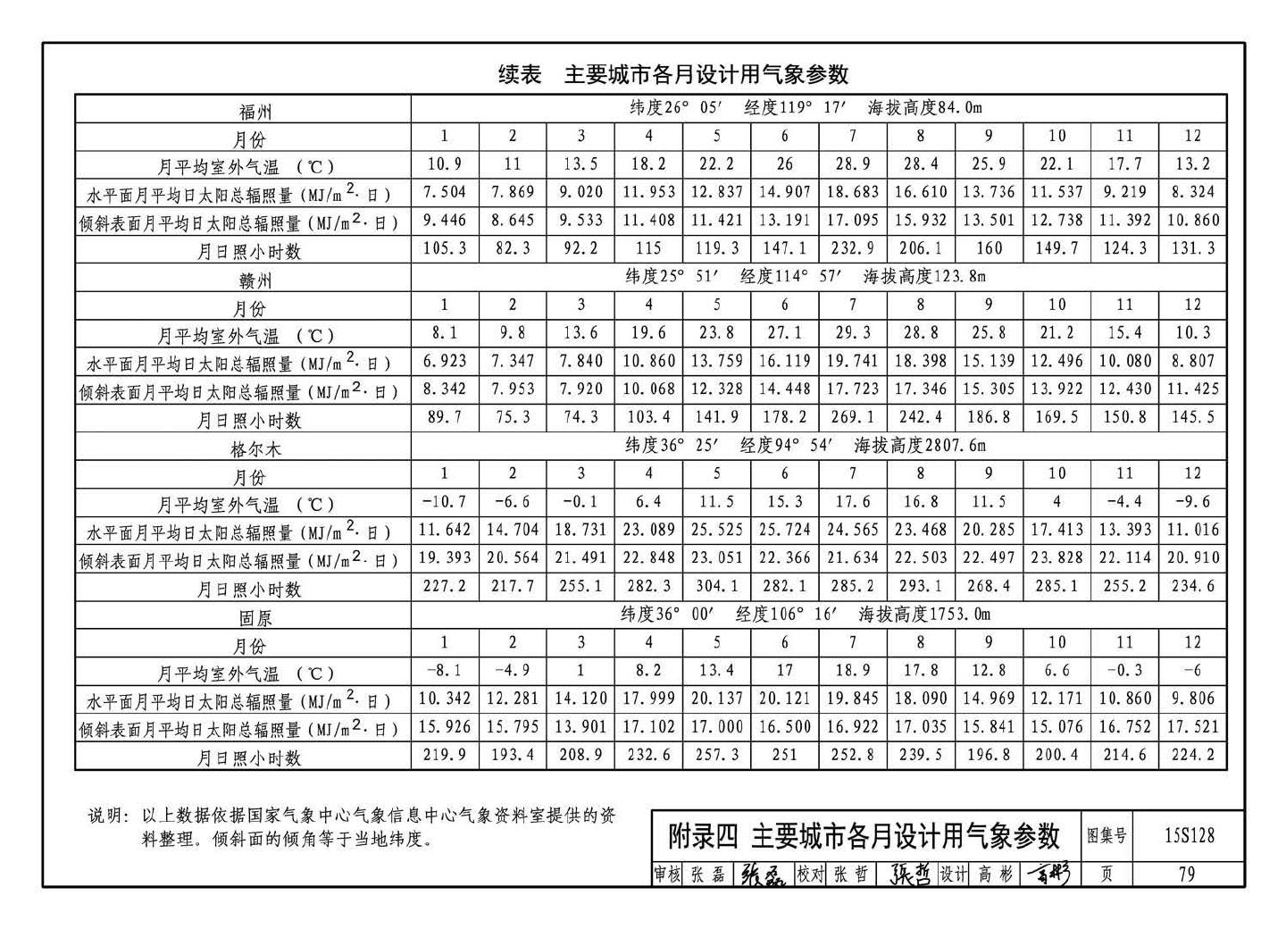 15S128--太阳能集中热水系统选用与安装