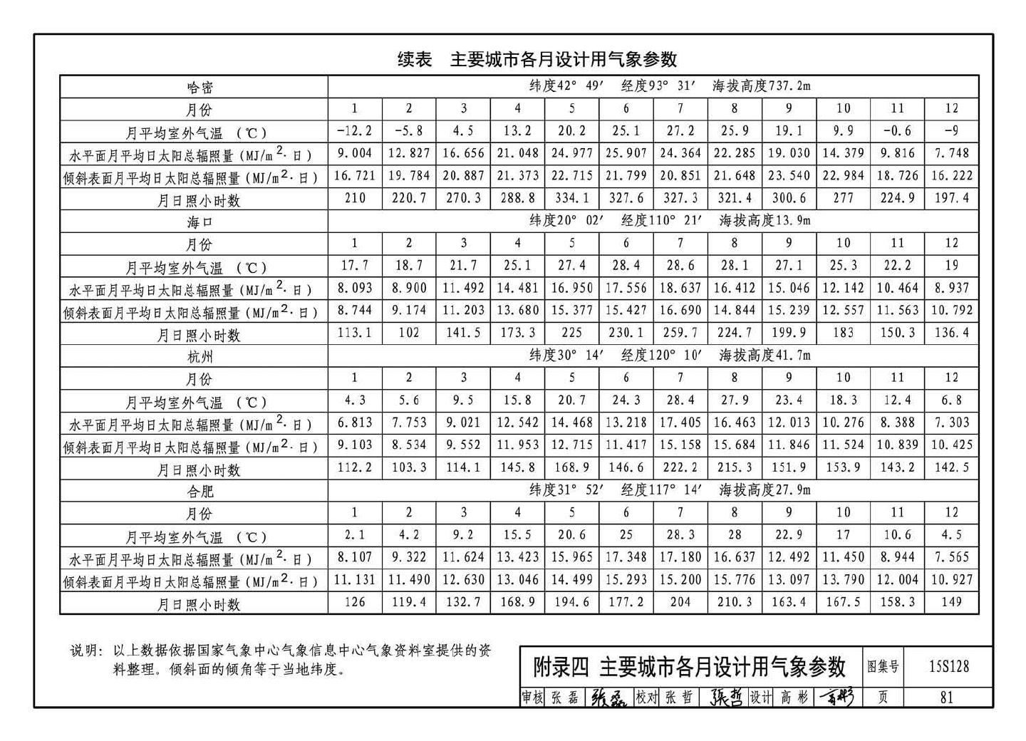 15S128--太阳能集中热水系统选用与安装