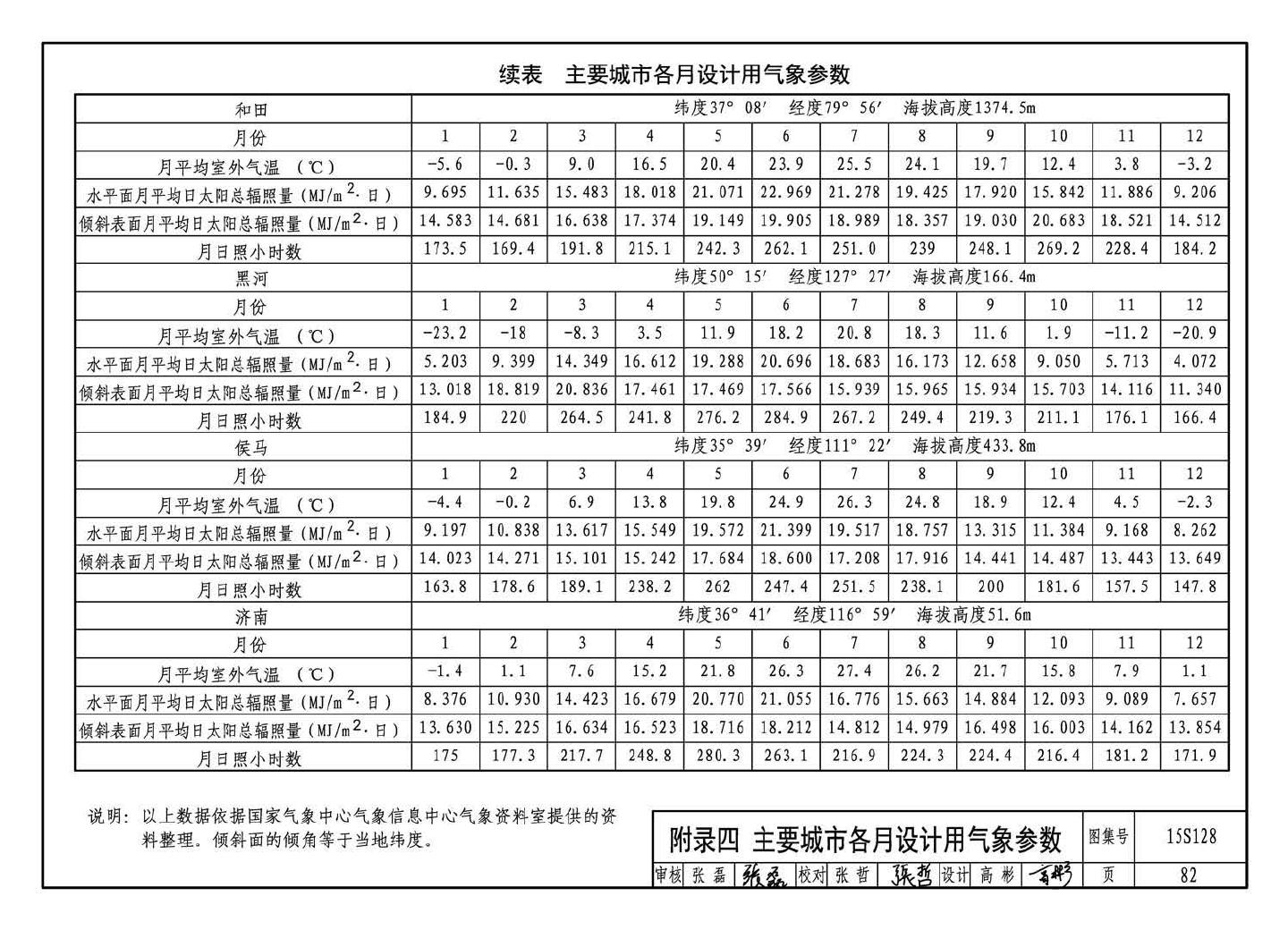 15S128--太阳能集中热水系统选用与安装