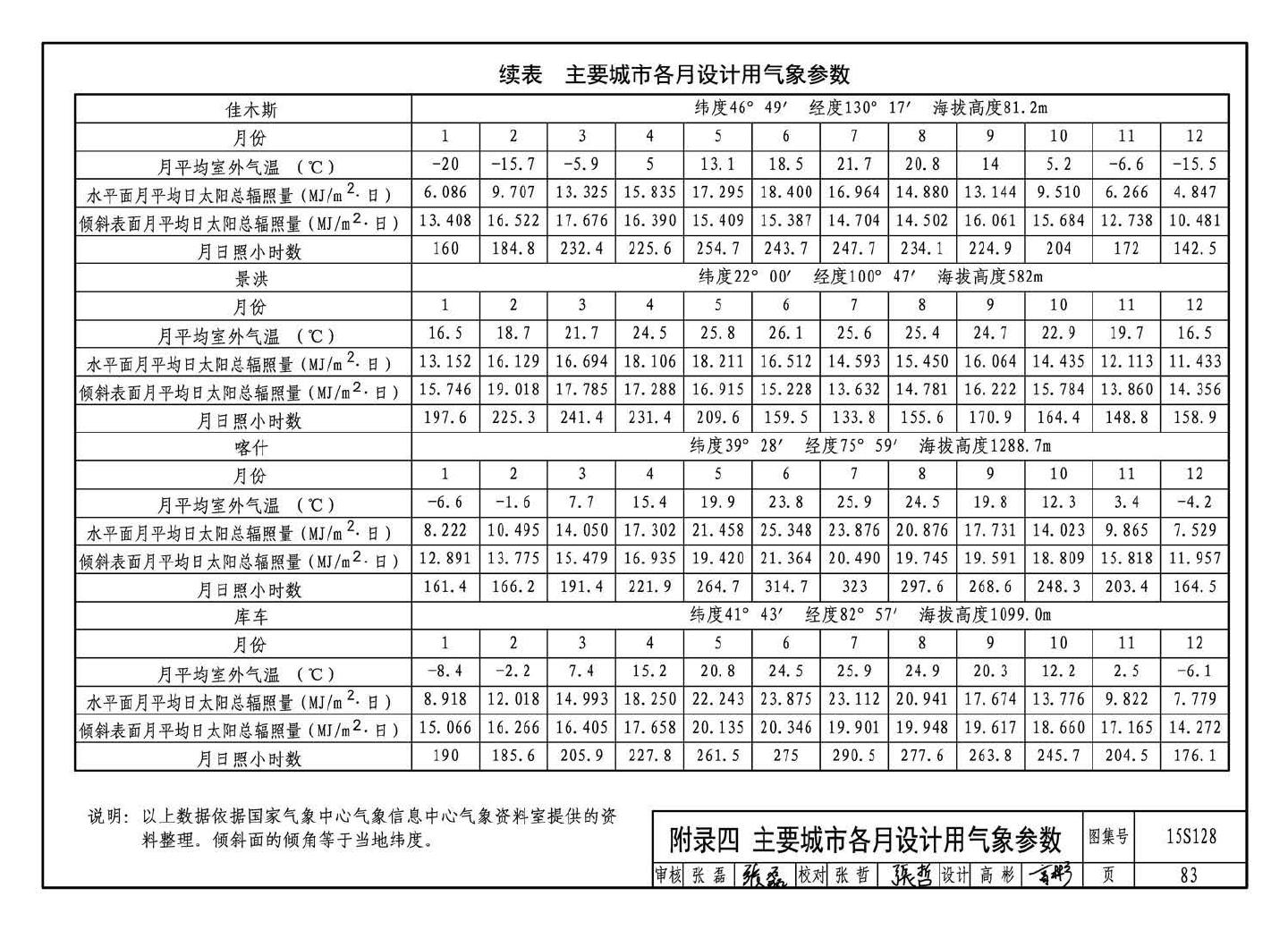 15S128--太阳能集中热水系统选用与安装