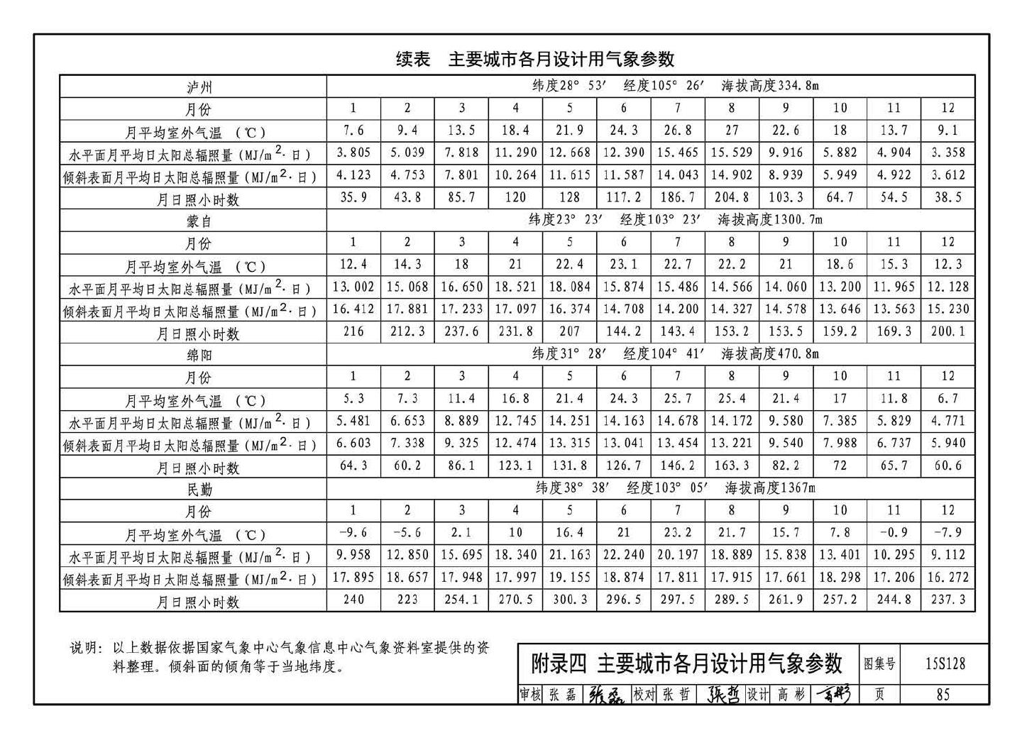 15S128--太阳能集中热水系统选用与安装