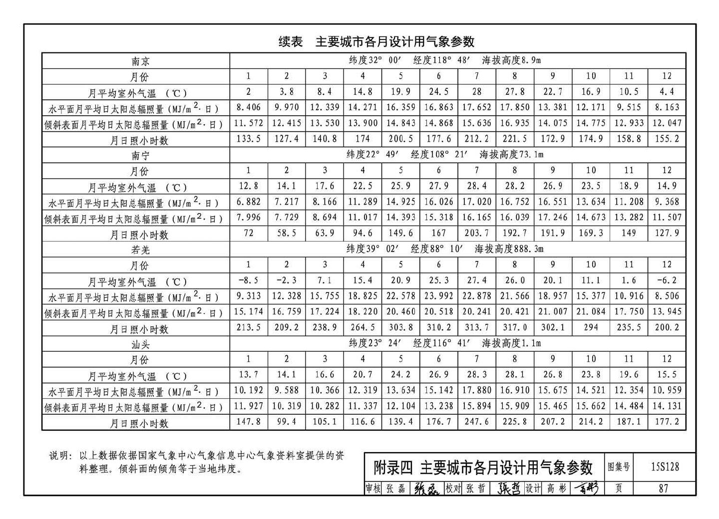 15S128--太阳能集中热水系统选用与安装