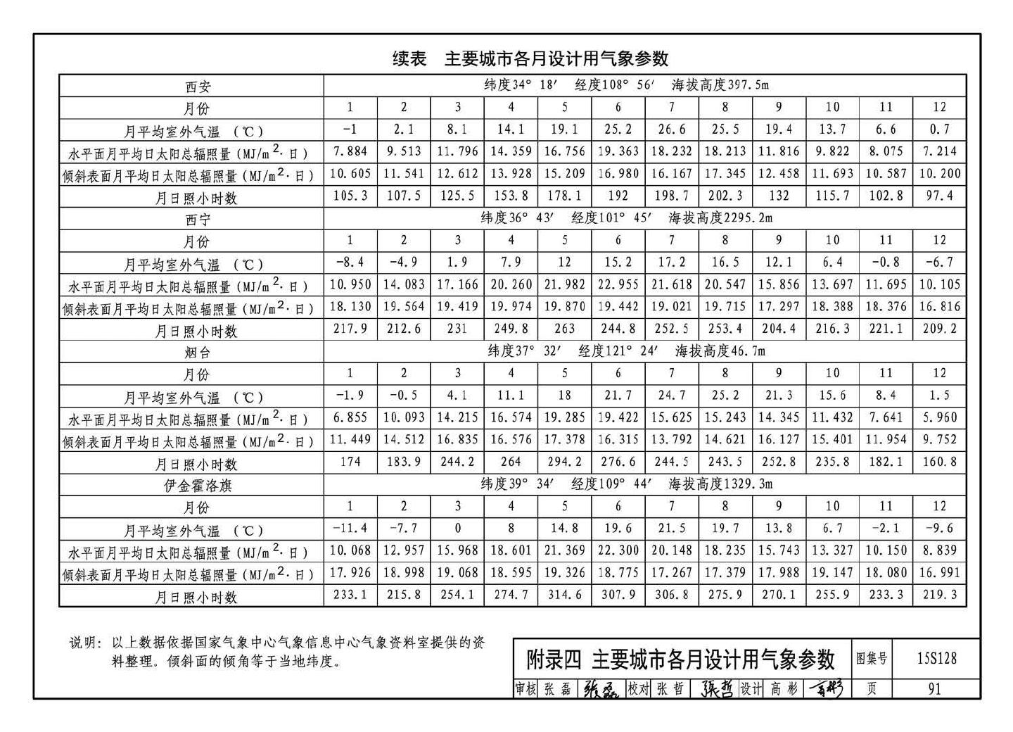 15S128--太阳能集中热水系统选用与安装