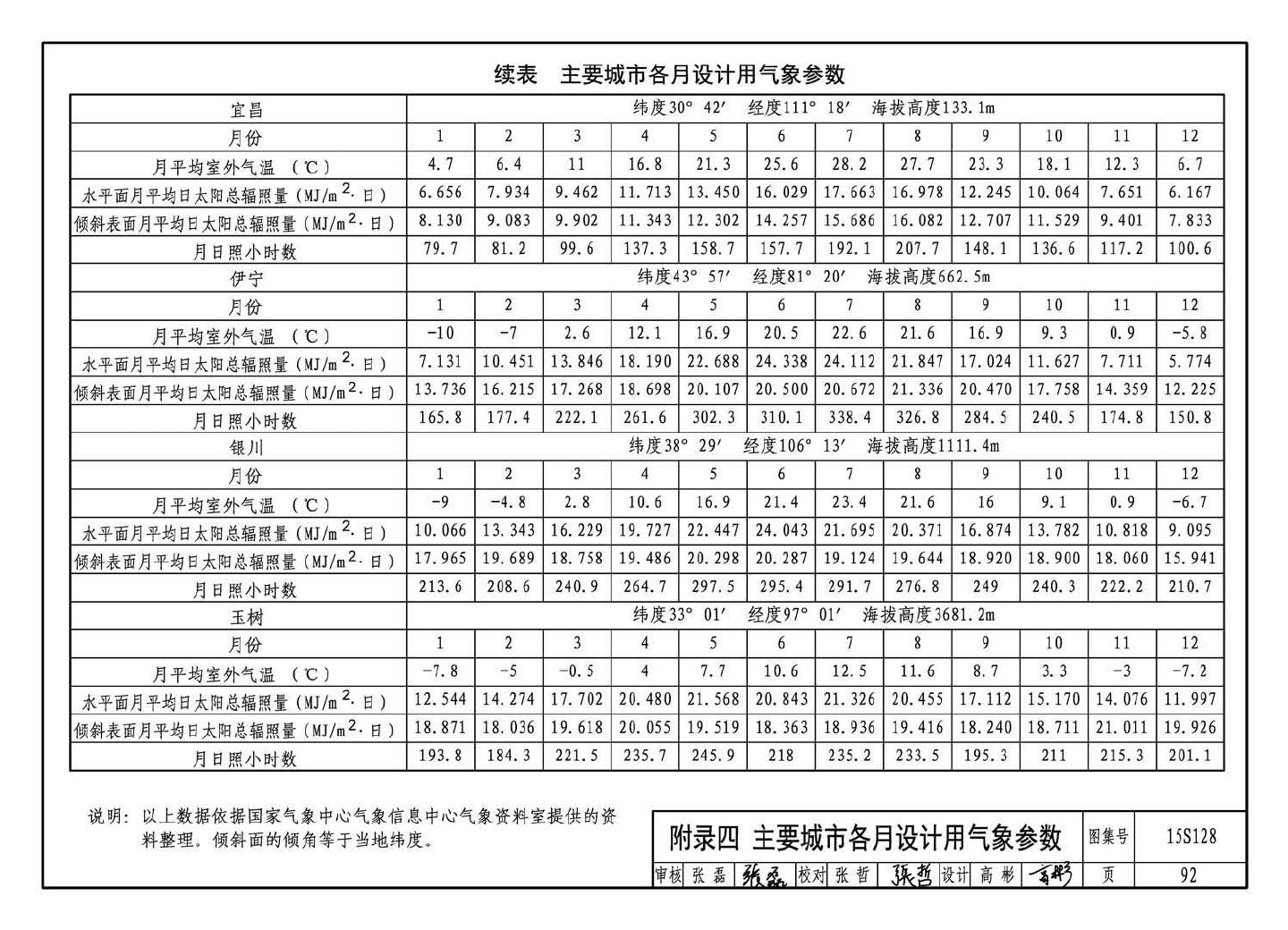 15S128--太阳能集中热水系统选用与安装