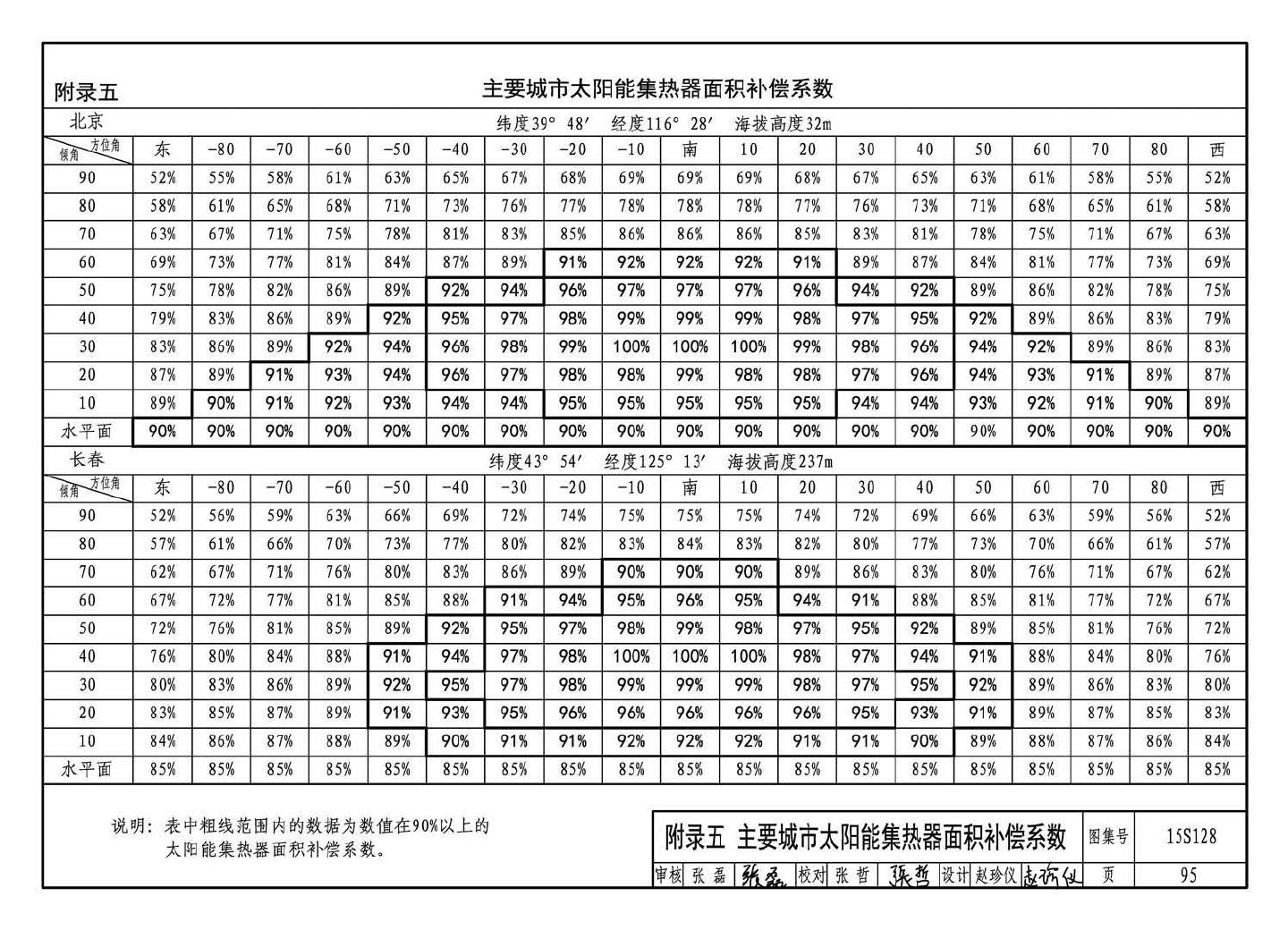 15S128--太阳能集中热水系统选用与安装