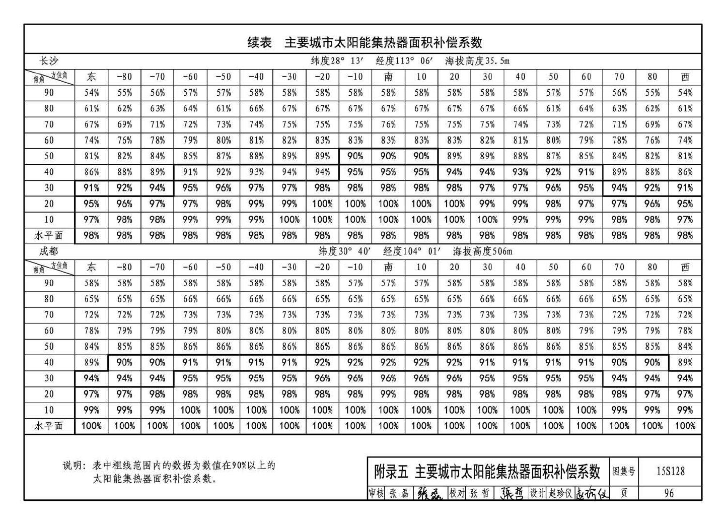 15S128--太阳能集中热水系统选用与安装