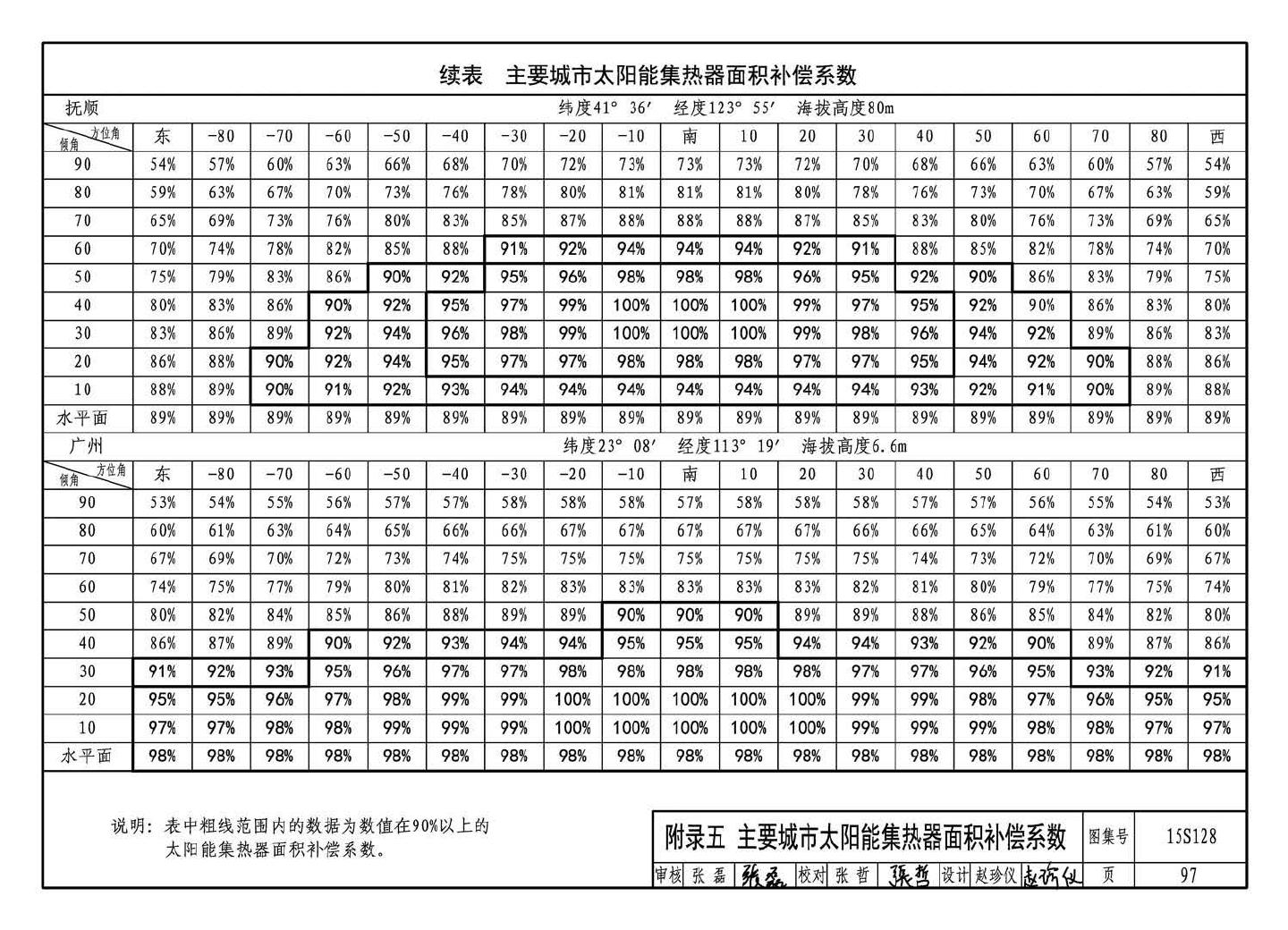 15S128--太阳能集中热水系统选用与安装