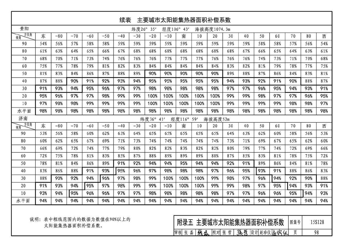 15S128--太阳能集中热水系统选用与安装