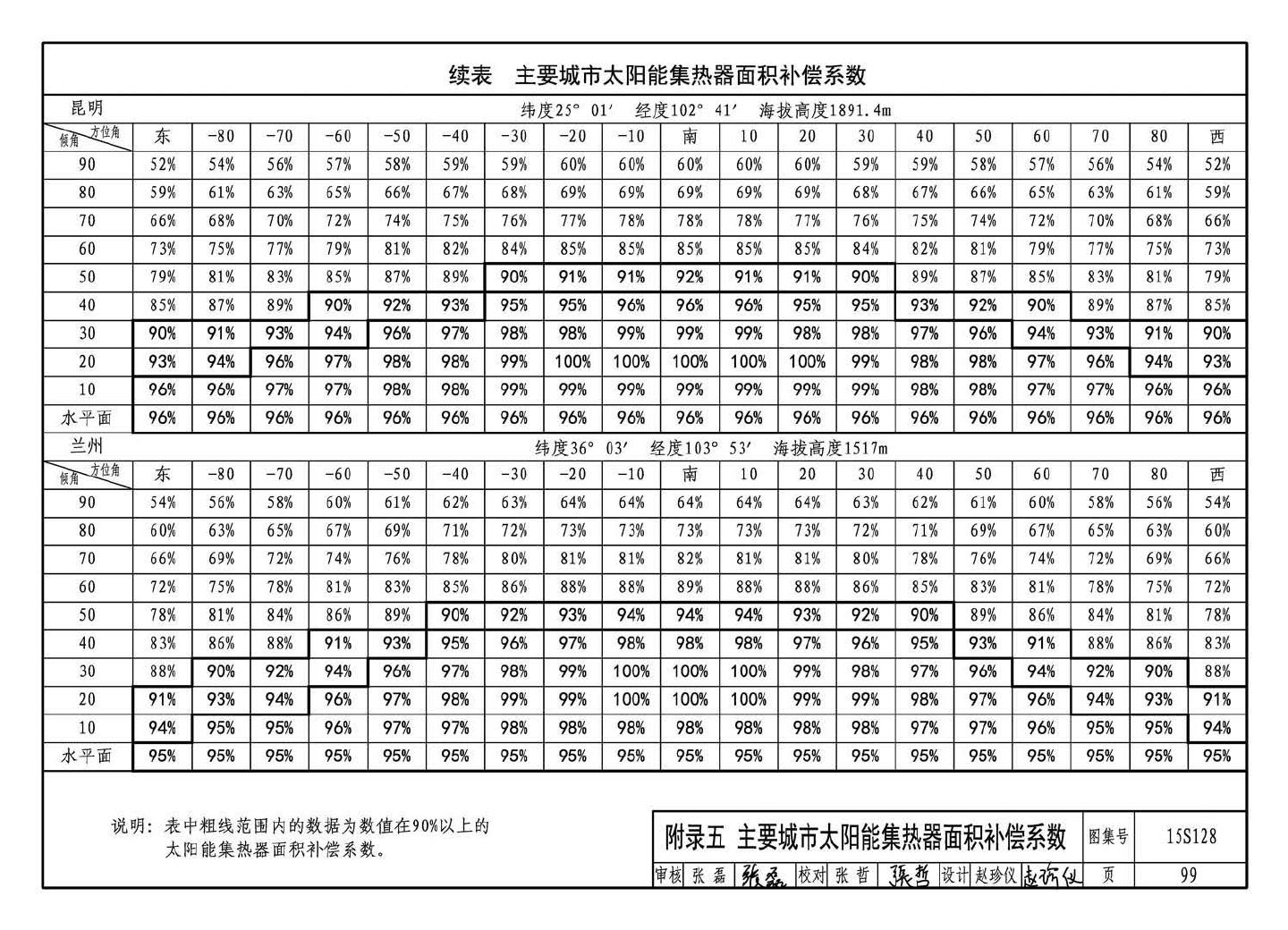 15S128--太阳能集中热水系统选用与安装