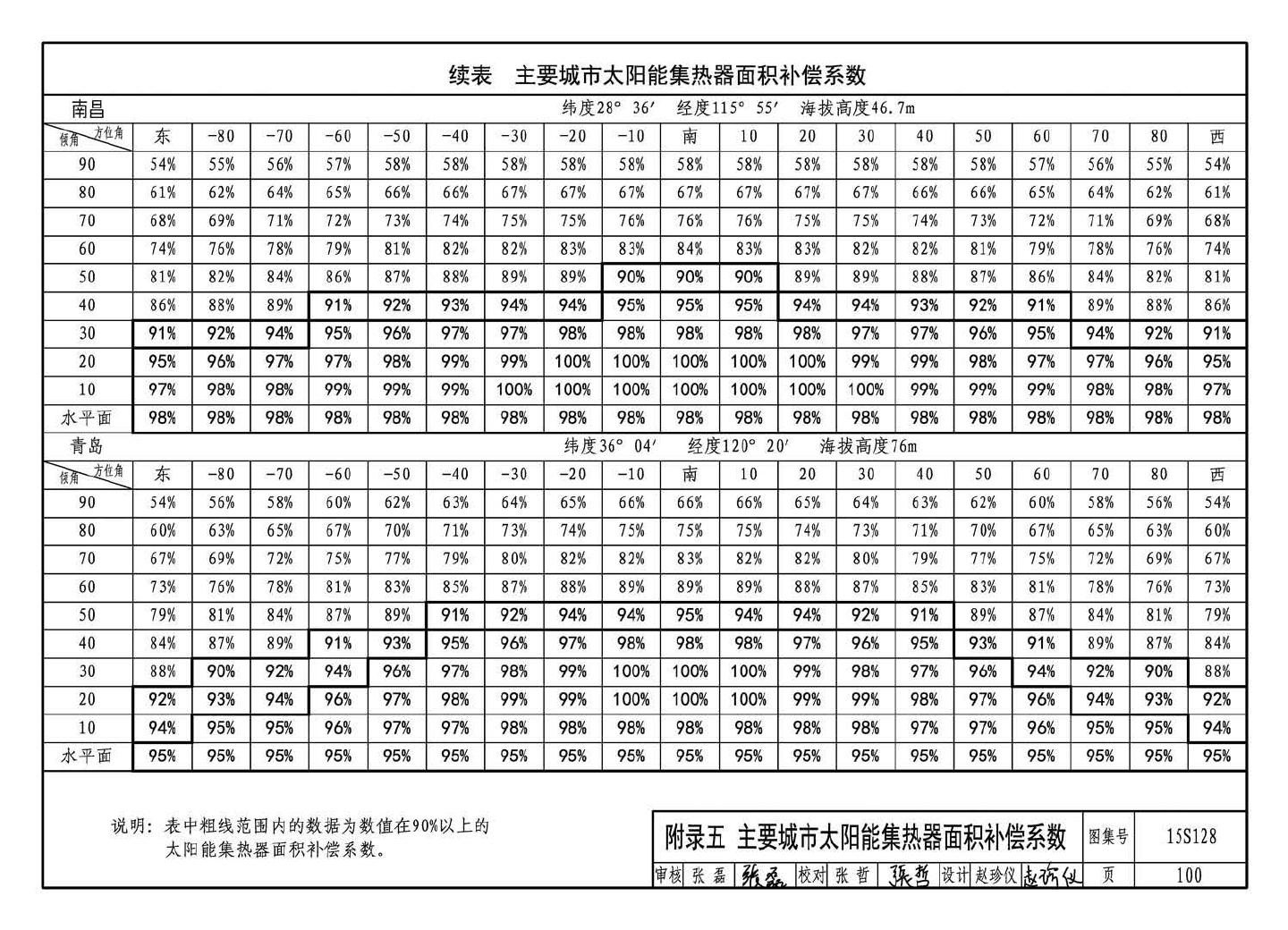 15S128--太阳能集中热水系统选用与安装