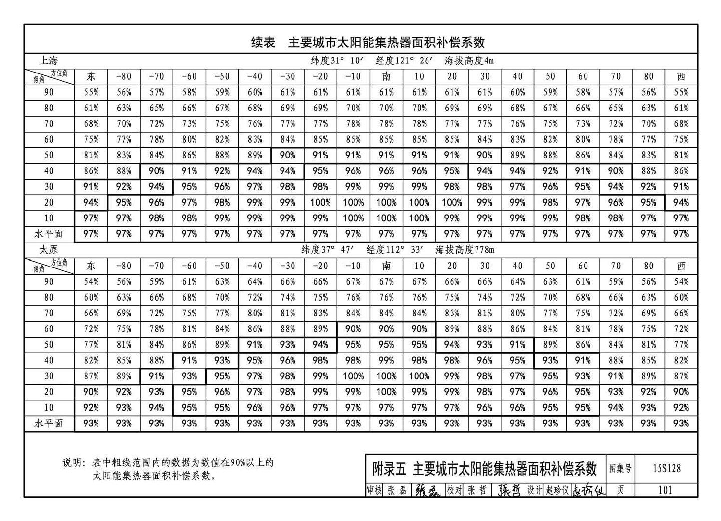 15S128--太阳能集中热水系统选用与安装