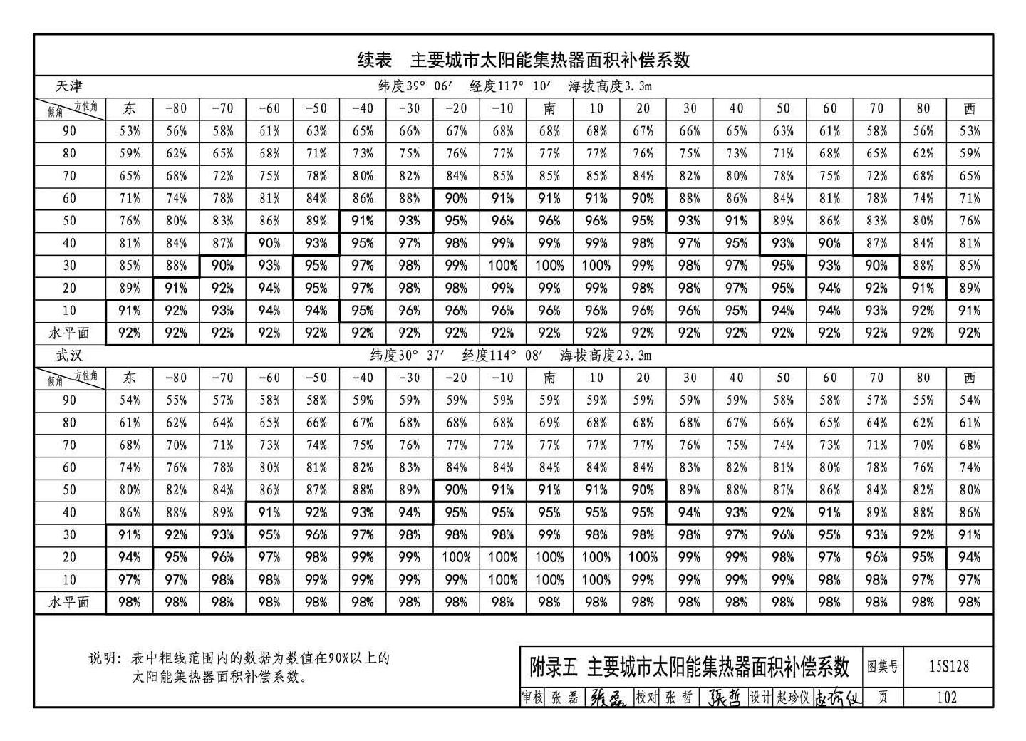 15S128--太阳能集中热水系统选用与安装