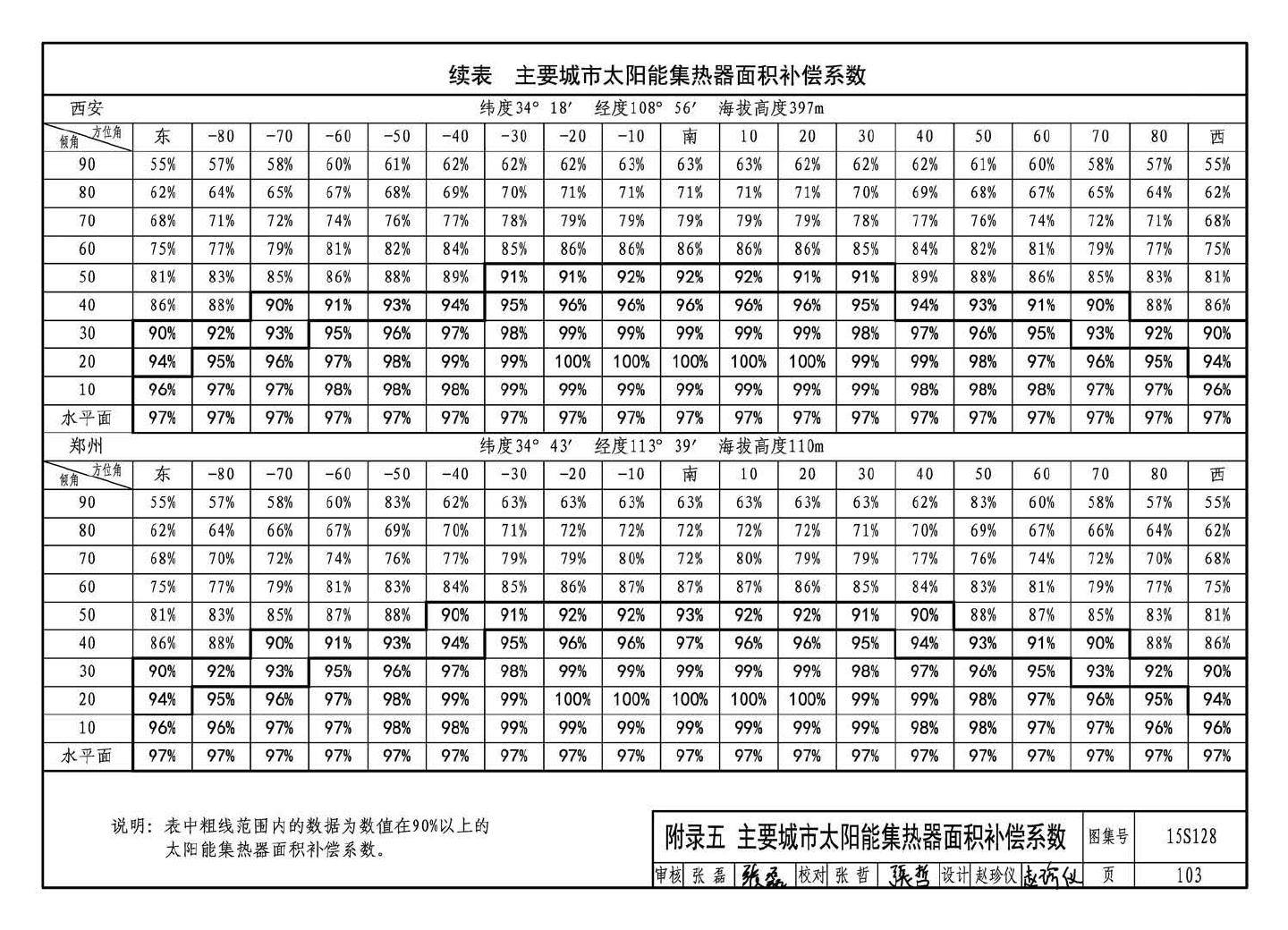 15S128--太阳能集中热水系统选用与安装