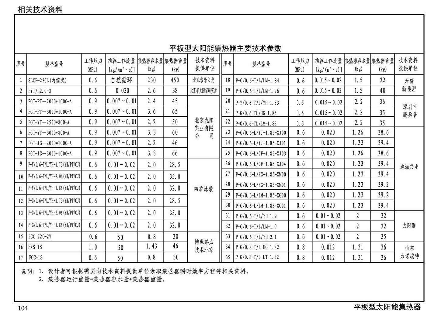 15S128--太阳能集中热水系统选用与安装