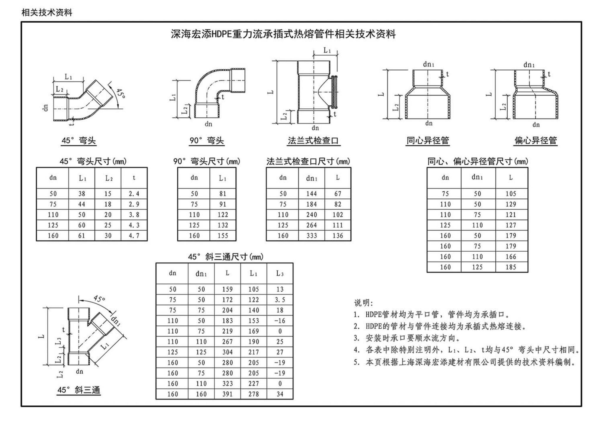 15S412--屋面雨水排水管道安装