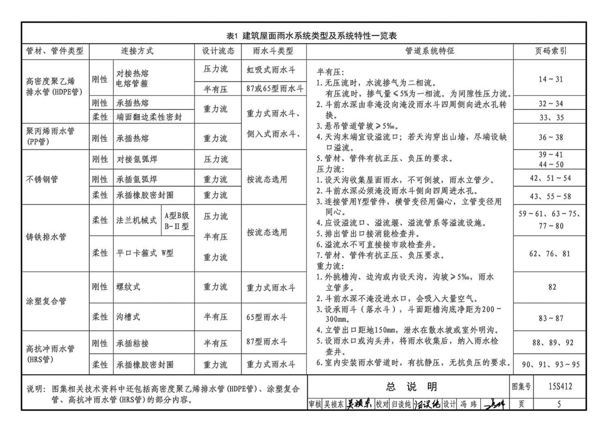 15S412--屋面雨水排水管道安装