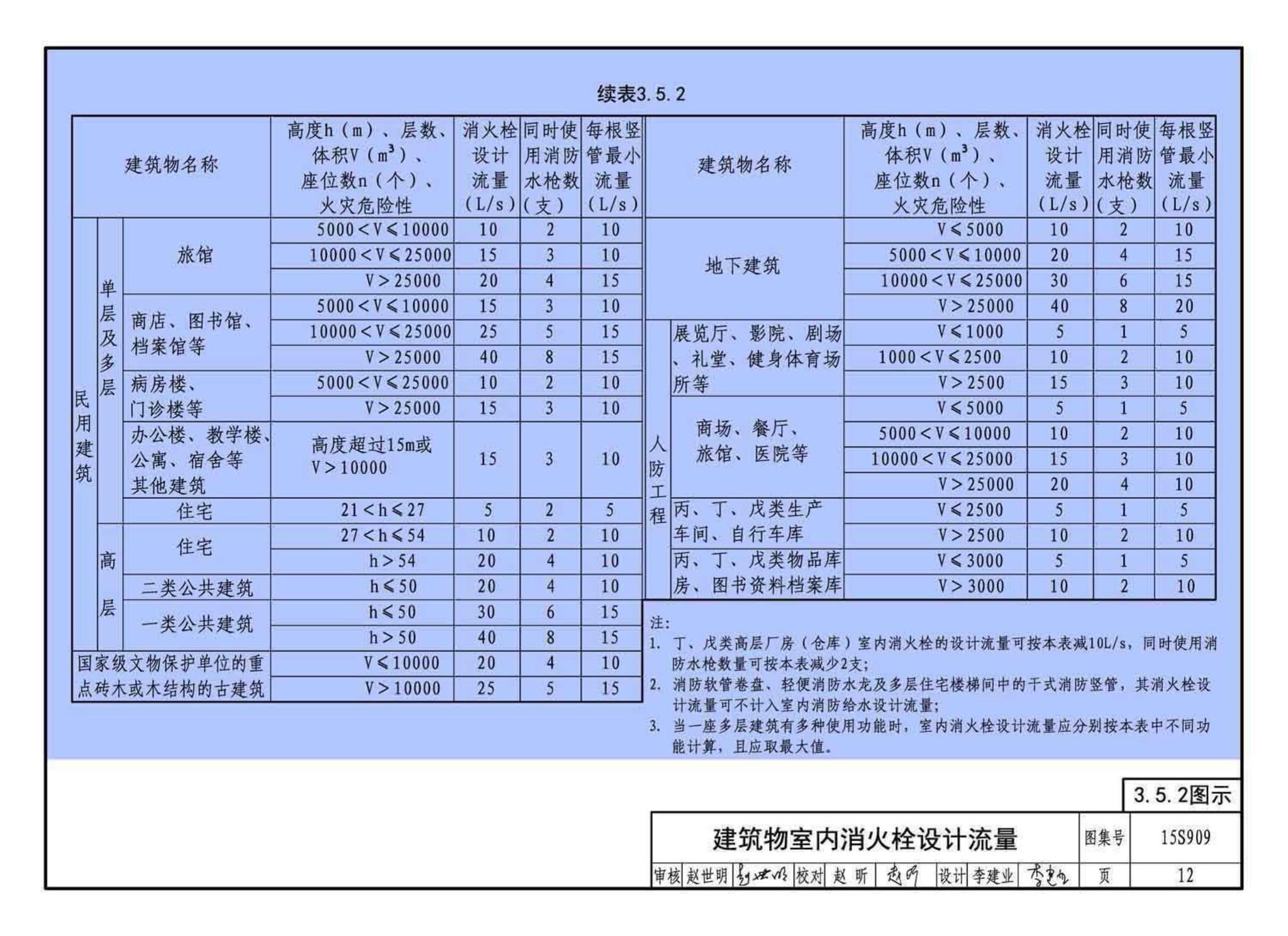 15S909--《消防给水及消火栓系统技术规范》图示