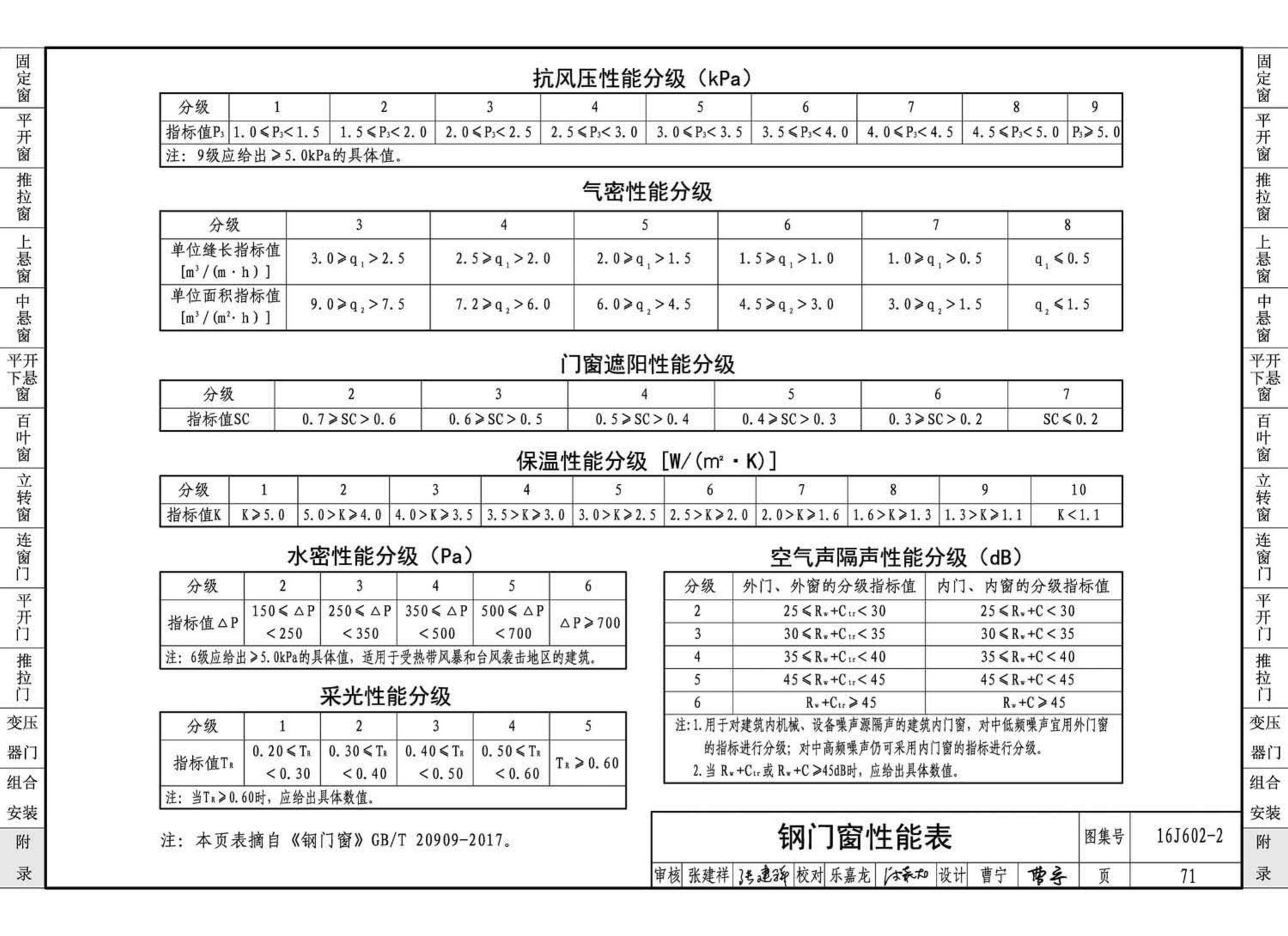 16J602-2--彩色涂层钢板门窗