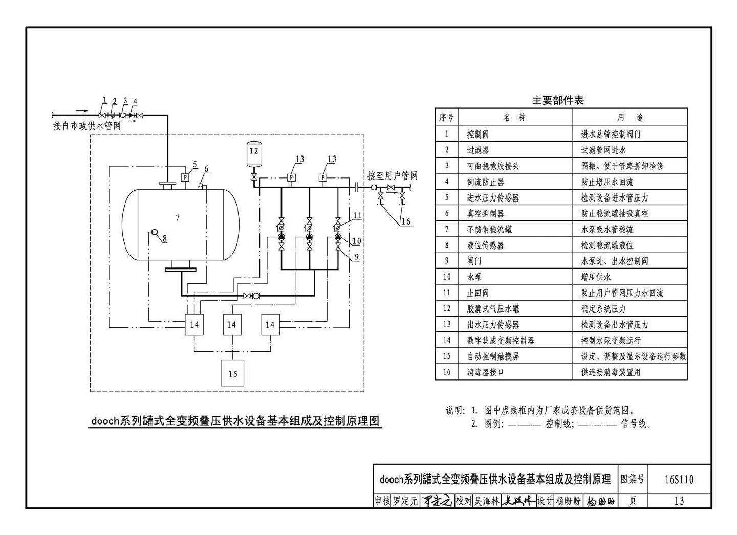 16S110--数字集成全变频叠压供水设备选用与安装