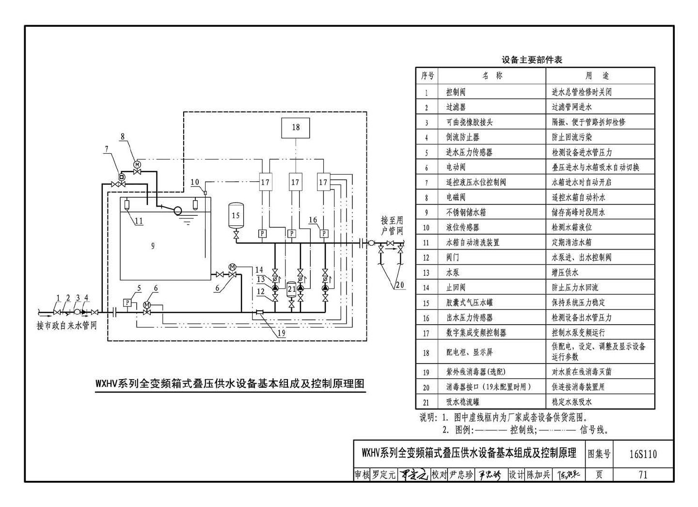 16S110--数字集成全变频叠压供水设备选用与安装