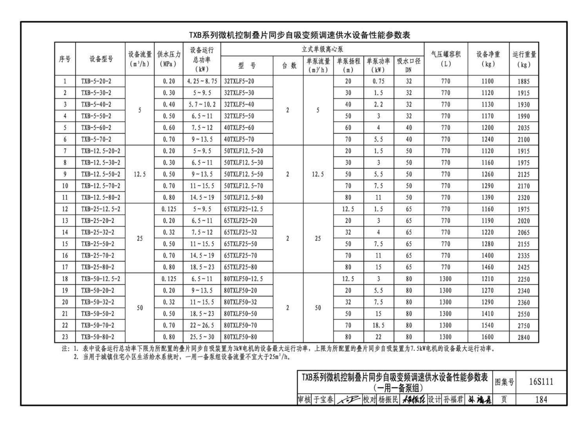 16S111--变频调速供水设备选用与安装