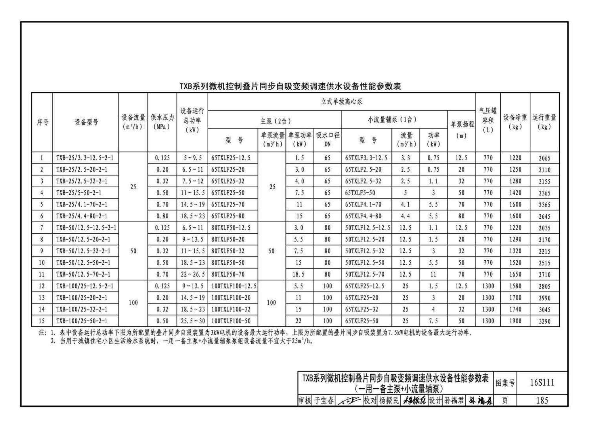 16S111--变频调速供水设备选用与安装