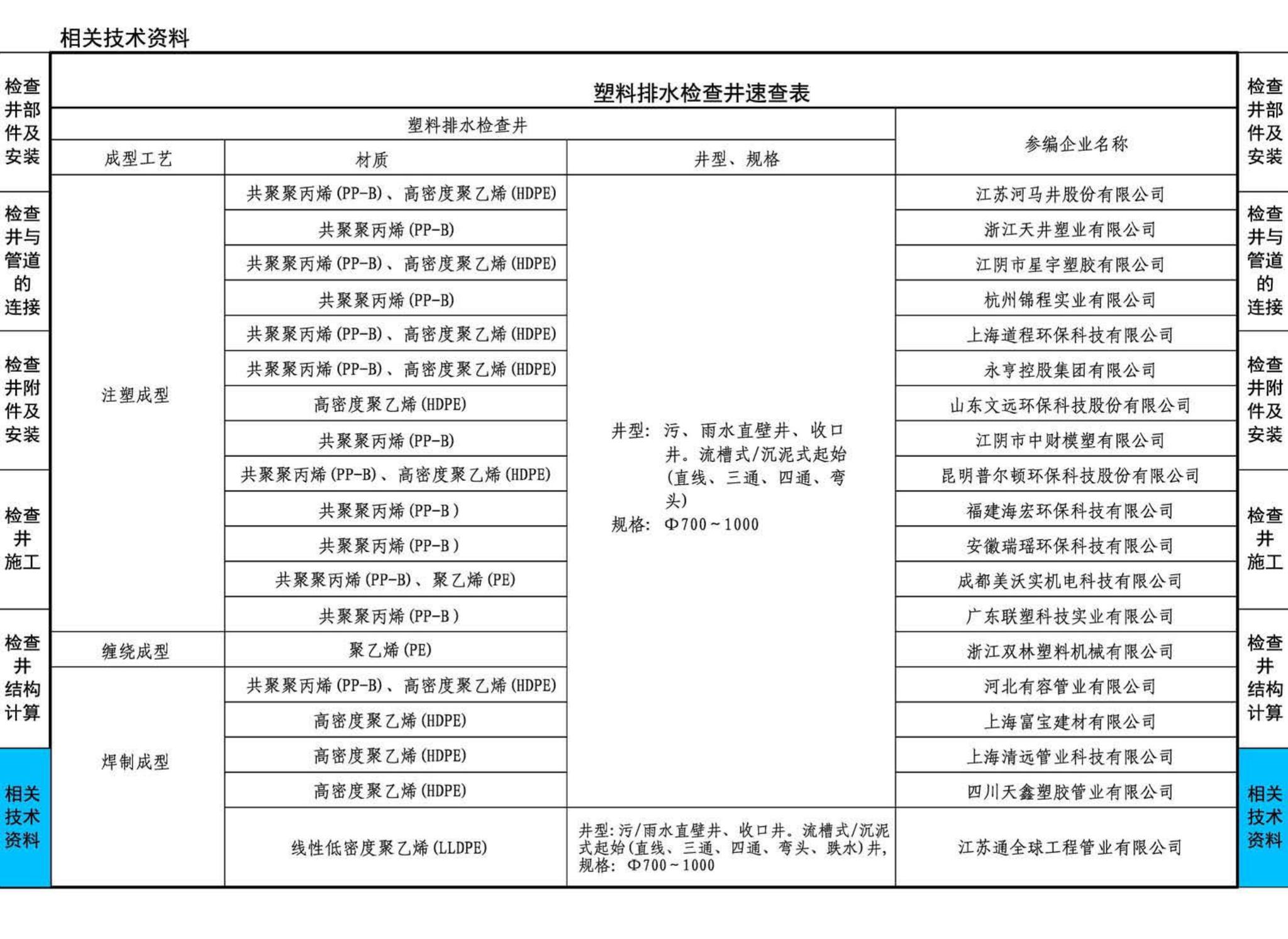 16S524--塑料排水检查井-井筒直径Φ700～Φ1000