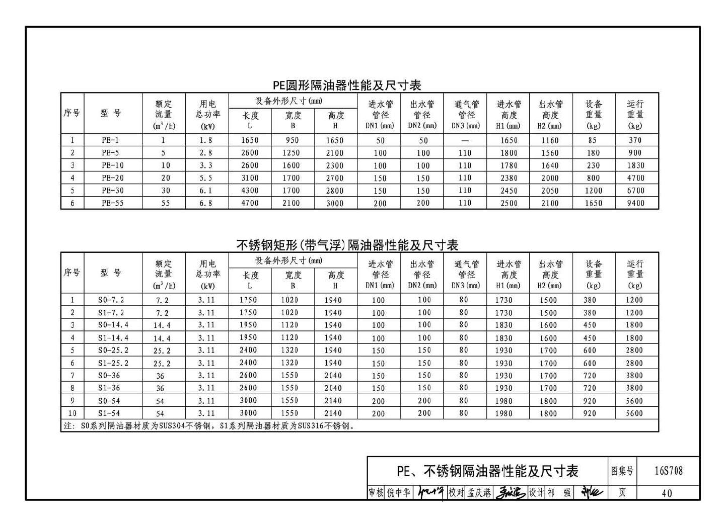 16S708--餐饮废水隔油设备选用与安装