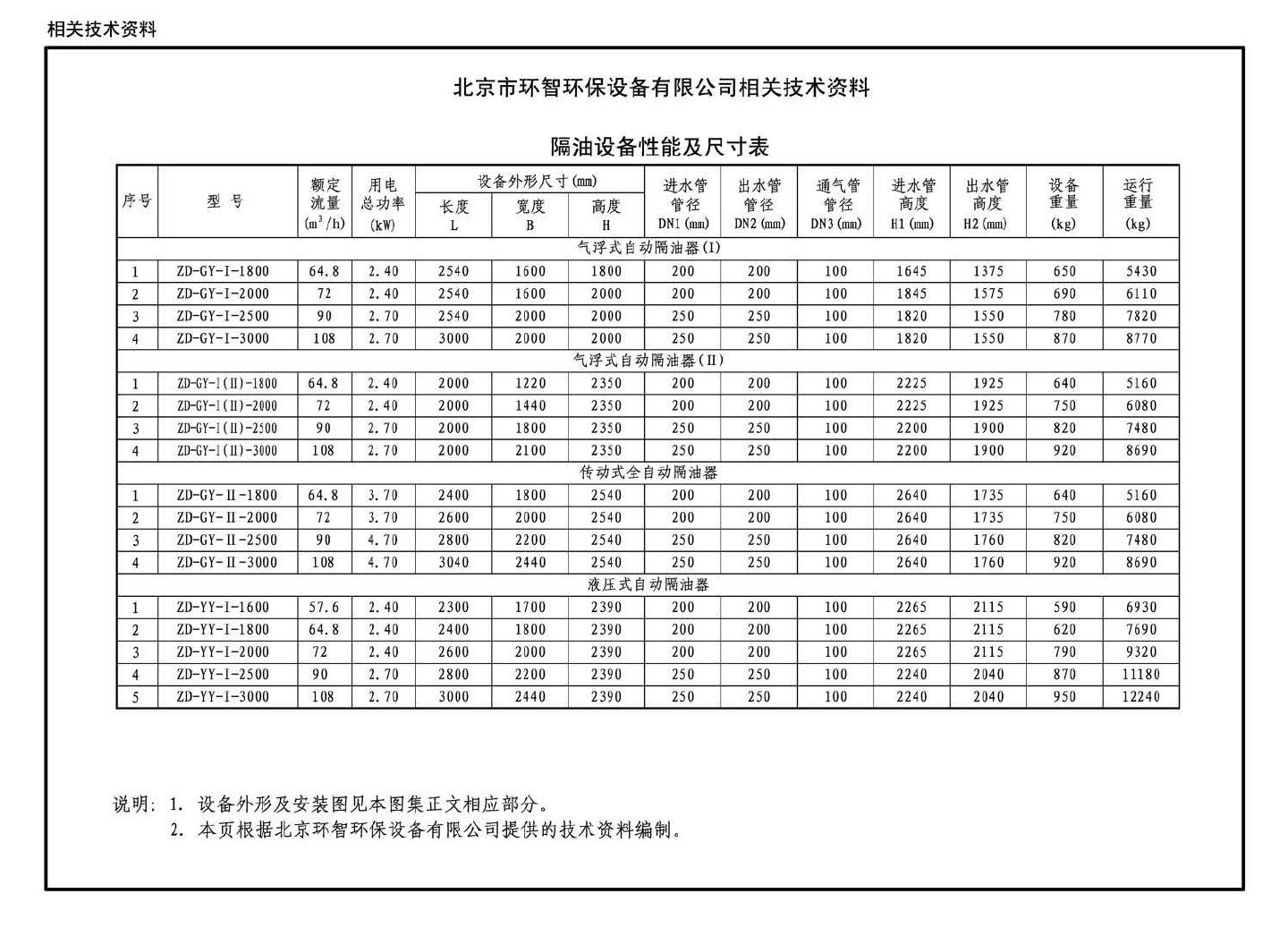 16S708--餐饮废水隔油设备选用与安装