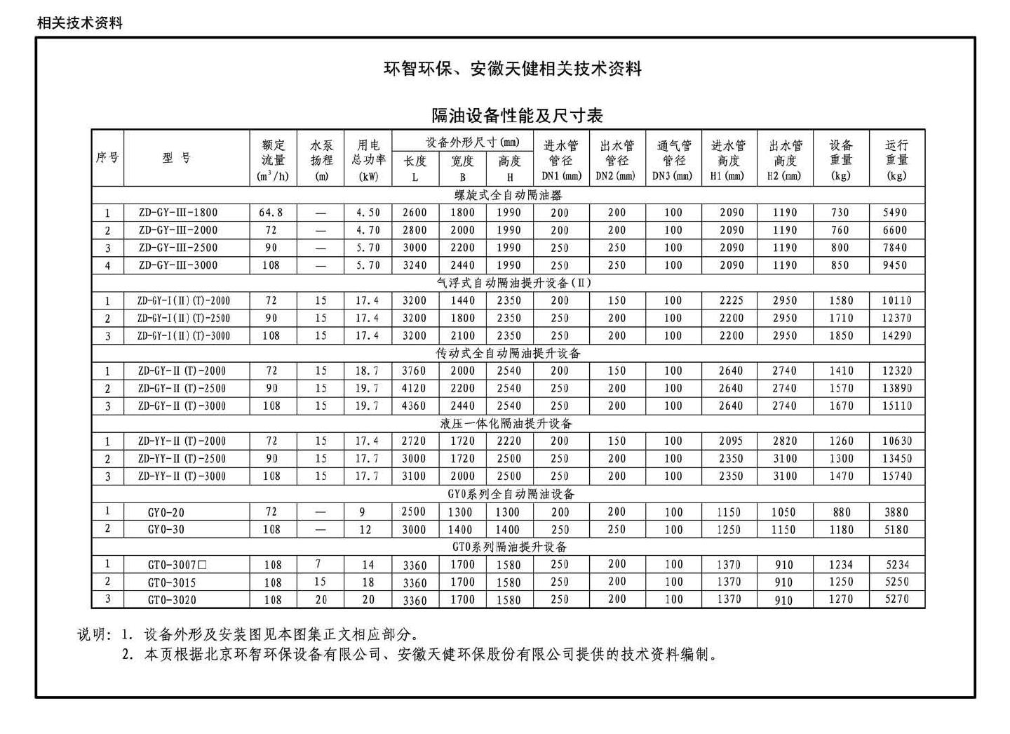 16S708--餐饮废水隔油设备选用与安装