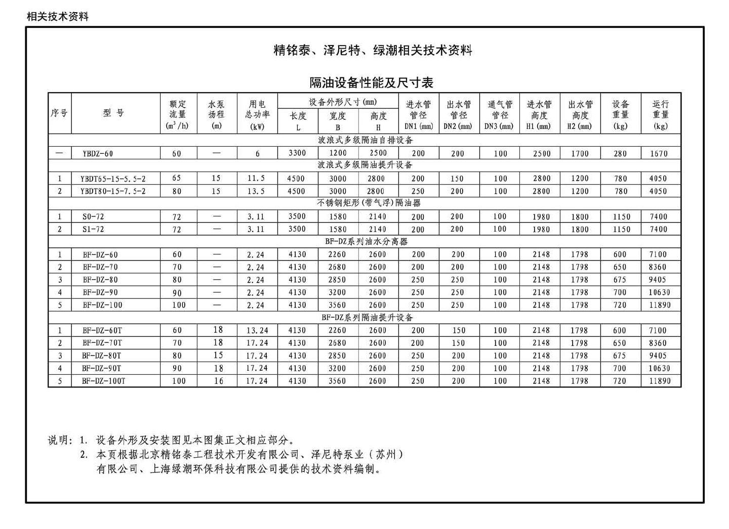 16S708--餐饮废水隔油设备选用与安装