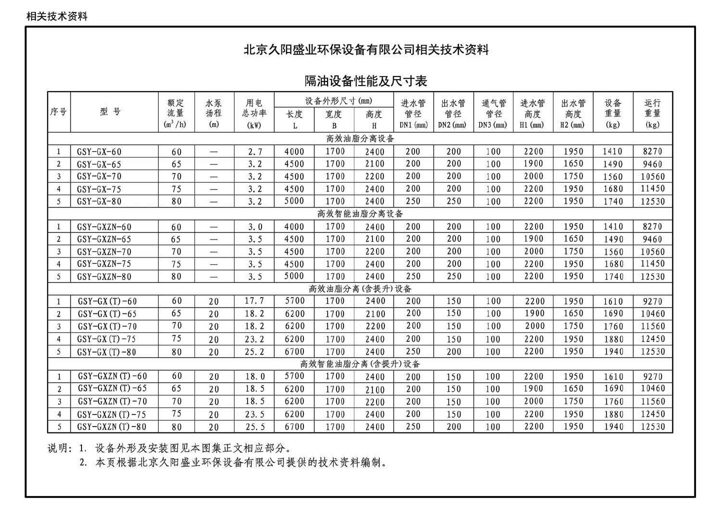 16S708--餐饮废水隔油设备选用与安装