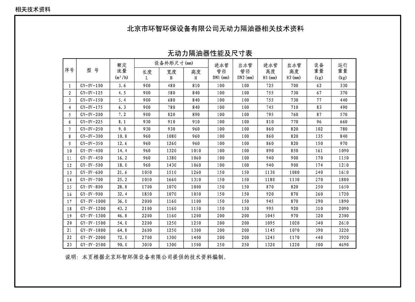 16S708--餐饮废水隔油设备选用与安装